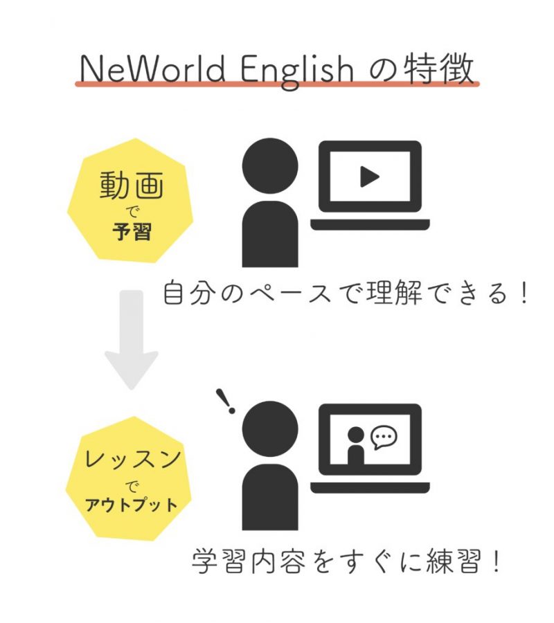 オンライン英会話スクールNeWorldの特徴